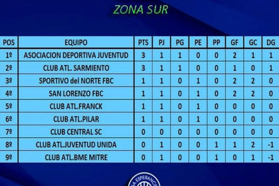 Senior LEF - Posiciones Zona Sur