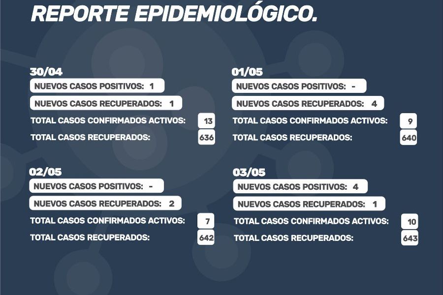 Reporte oficial de Covid-19 del 30 al 03/05/2021