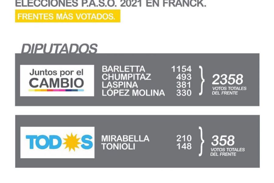 Resultados provisorios PASO - Diputados