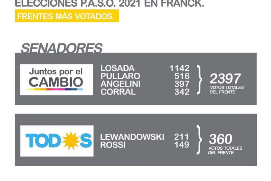 Resultados provisorios PASO - Senadores