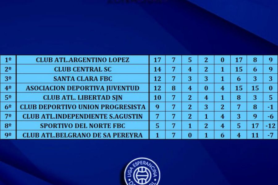 LEF Primera - Posiciones Zona Sur