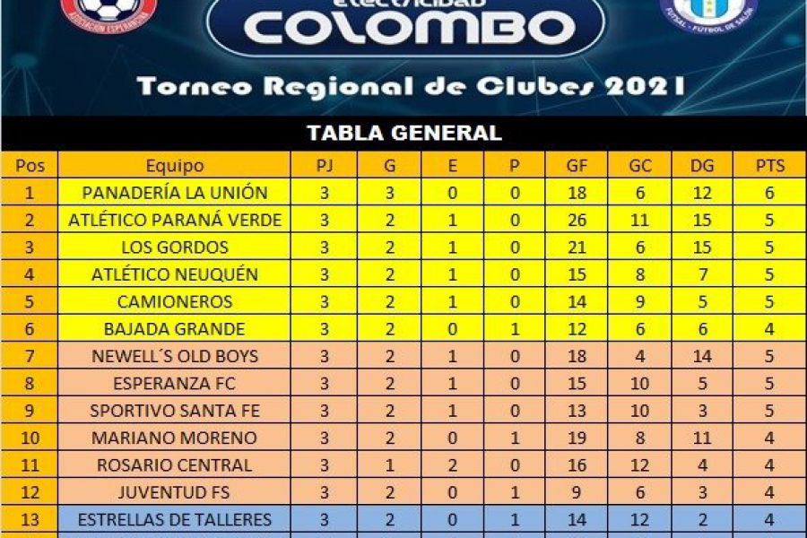 Regional de Futsal - Tabla general