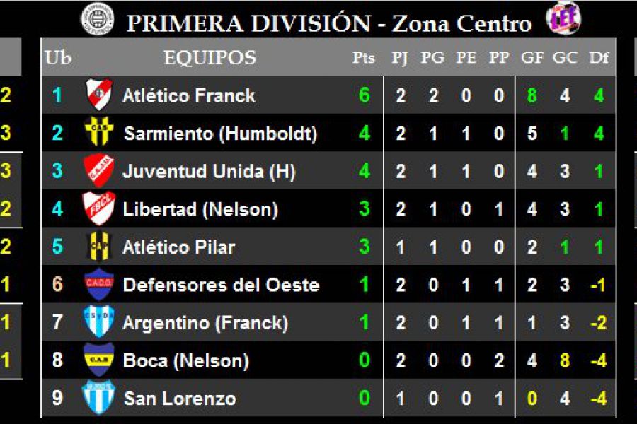 LEF Primera - Resultados y Posiciones - Zona Centro