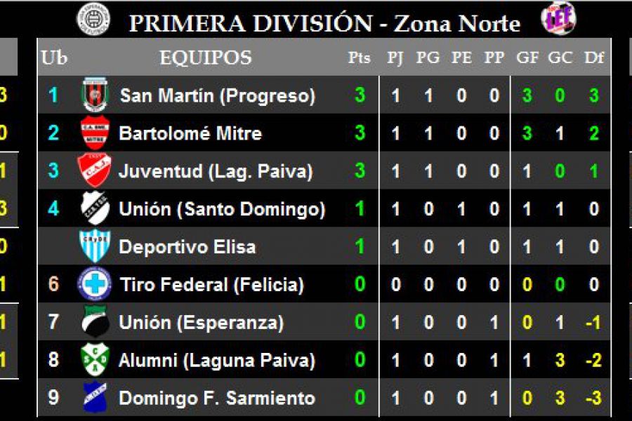 LEF Primera - Resultados y Posiciones - Zona Norte