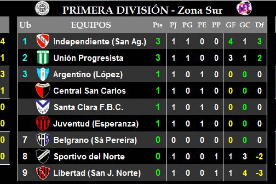 LEF Primera - Resultados y Posiciones - Zona Sur