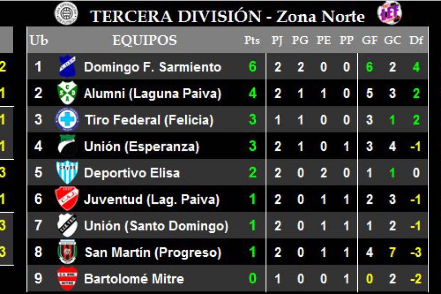 LEF Tercera - Resultados y Posiciones - Zona Norte