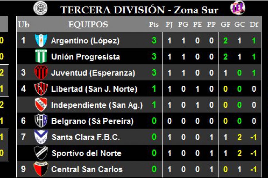 LEF Tercera - Resultados y Posiciones - Zona Sur