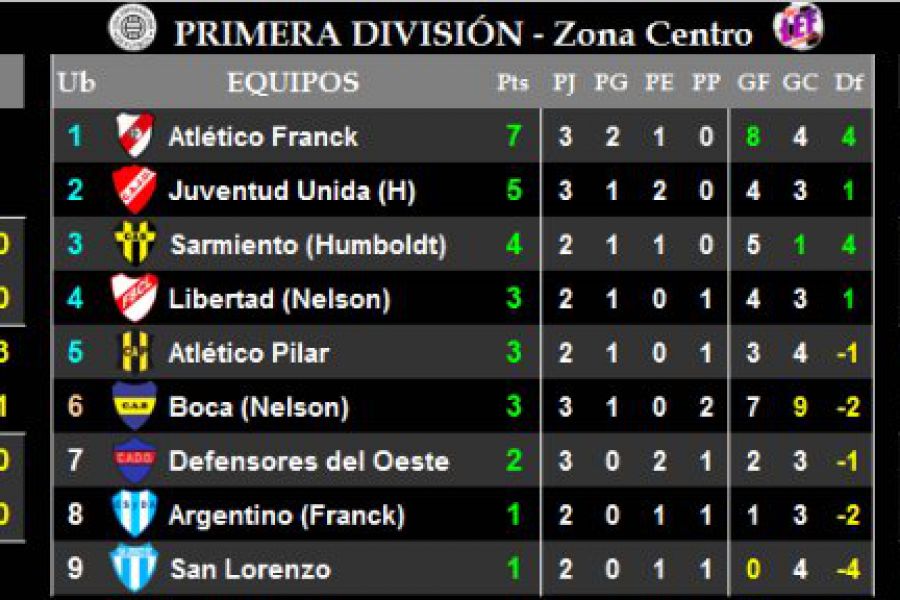 Resultados y Posiciones - Primera Zona Centro