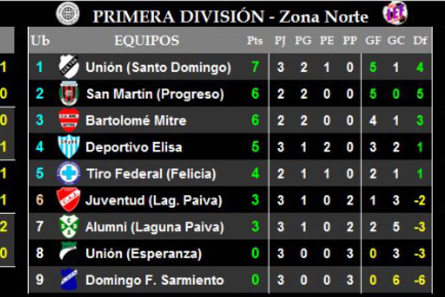 Resultados y Posiciones - Primera Zona Norte