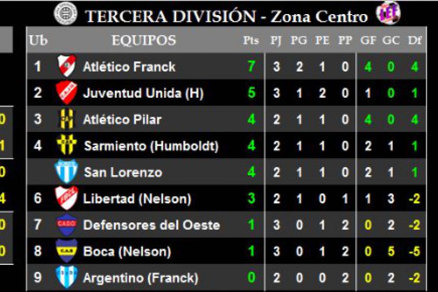 Resultados y Posiciones - Tercera Zona Centro