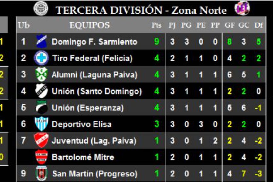 Resultados y Posiciones - Tercera Zona Norte