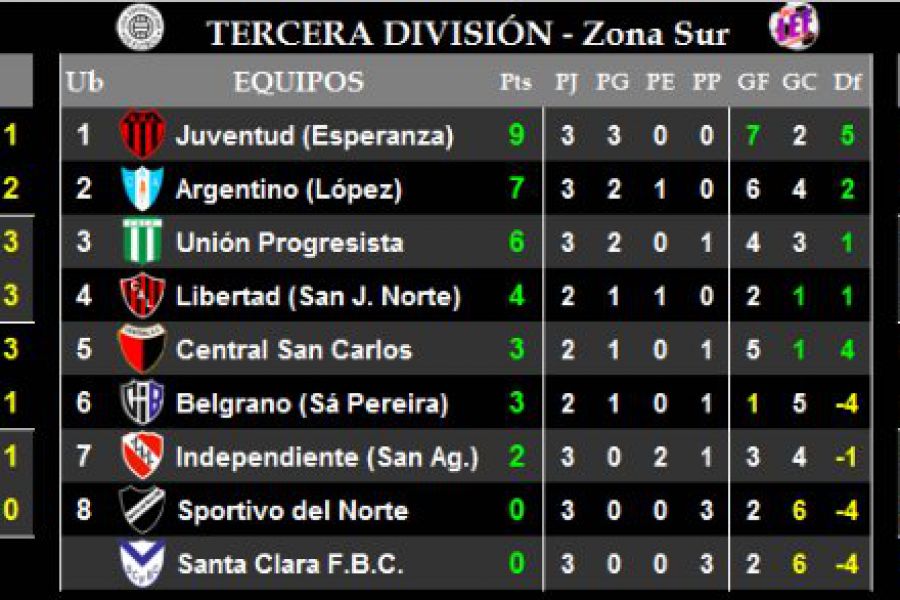 Resultados y Posiciones - Tercera Zona Sur