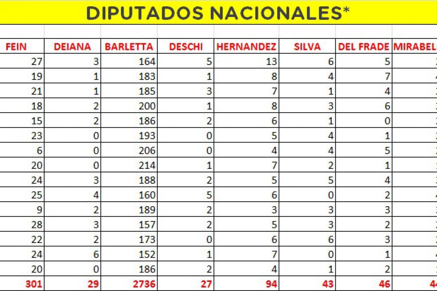 scrutinio provisorio de Diputados Nacionales