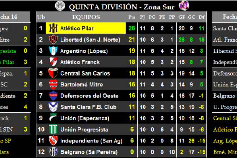 LEF Inferiores - Resultados y Posiciones - Quinta Zona Sur