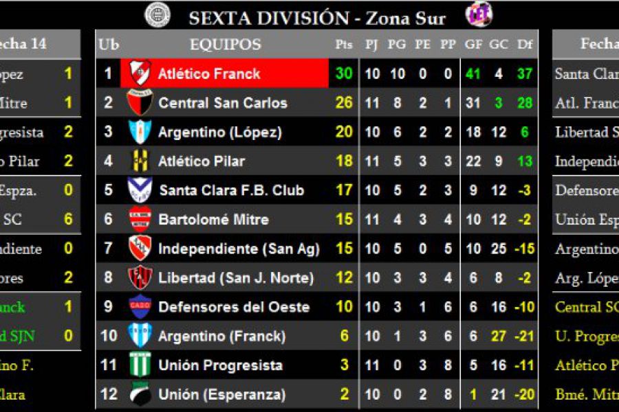 LEF Inferiores - Resultados y Posiciones - Sexta Zona Sur