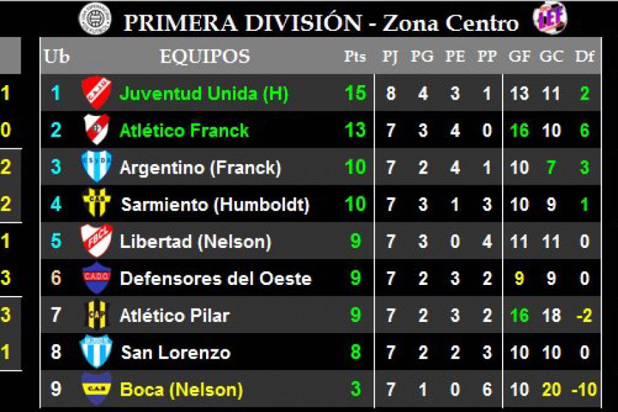 LEF Primera - Resultados y Posiciones - Zona Centro