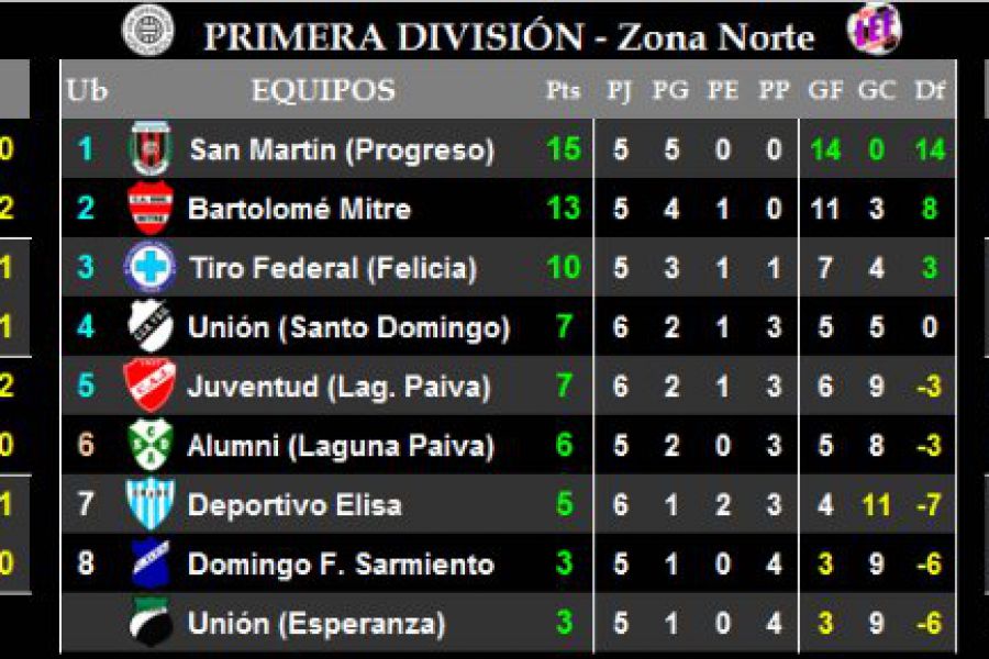 LEF Primera - Resultados y Posiciones - Zona Norte