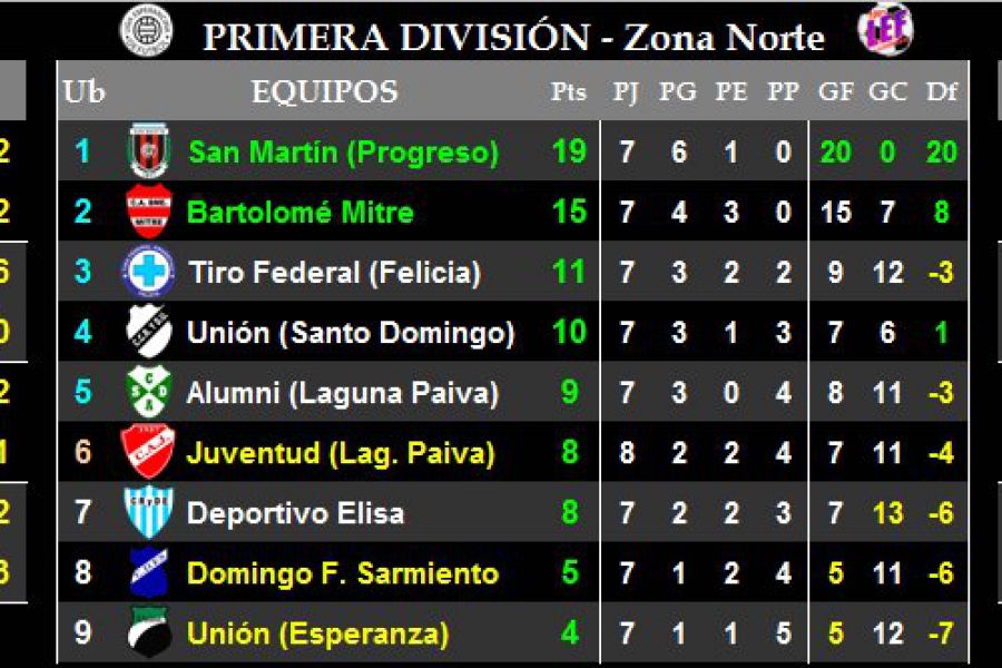 LEF Primera - Resultados y Posiciones - Zona Norte