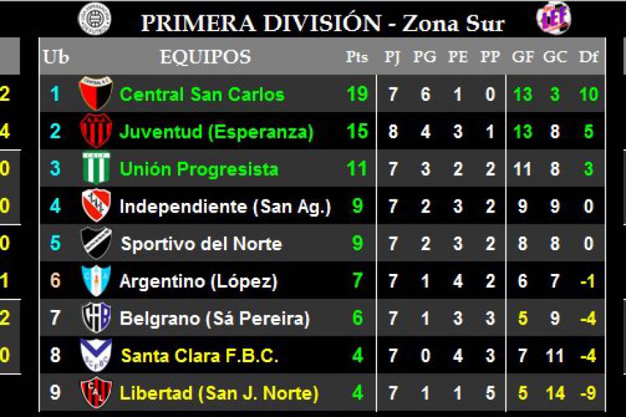 LEF Primera - Resultados y Posiciones - Zona Sur