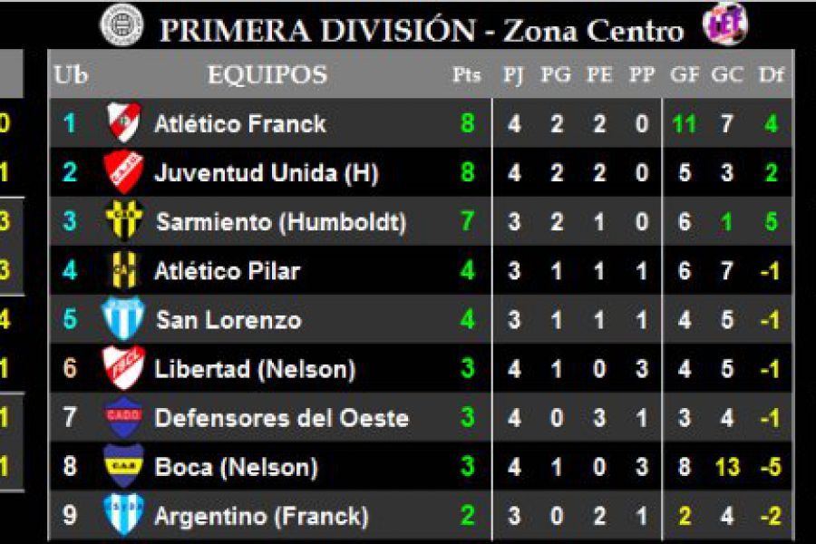 LEF Resultados y Posiciones de Primera - Zona Centro