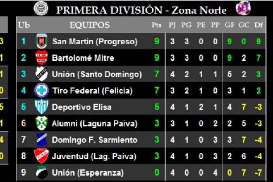 LEF Resultados y Posiciones de Primera - Zona Norte