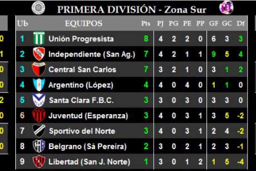 LEF Resultados y Posiciones de Primera - Zona Sur