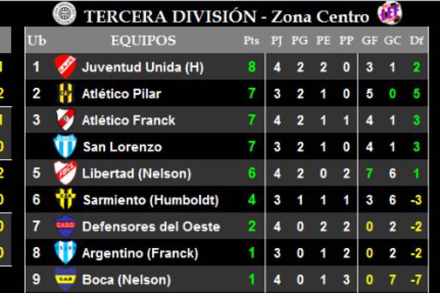 LEF Resultados y Posiciones de Tercera - Zona Centro