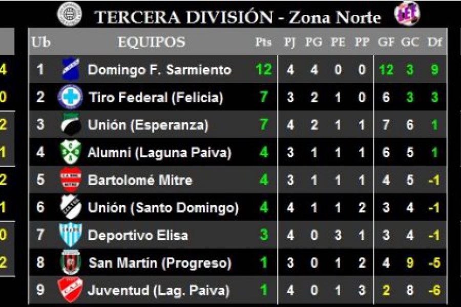 LEF Resultados y Posiciones de Tercera - Zona Norte