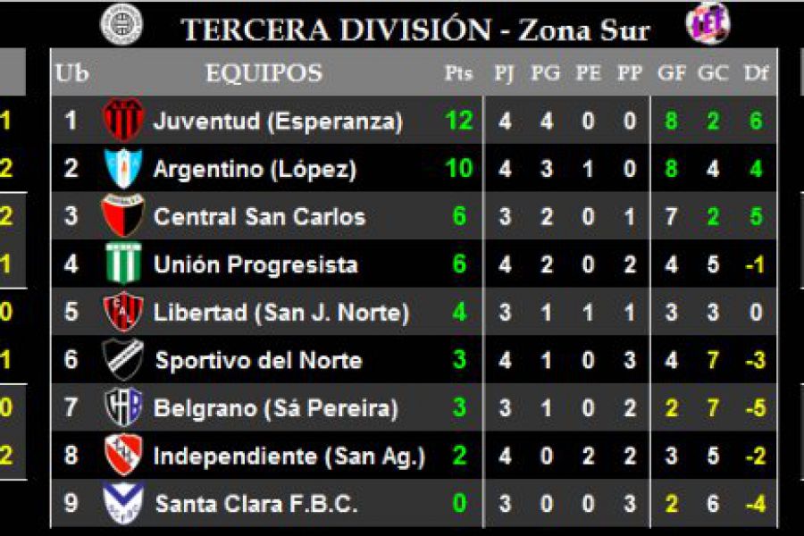 LEF Resultados y Posiciones de Tercera - Zona Sur