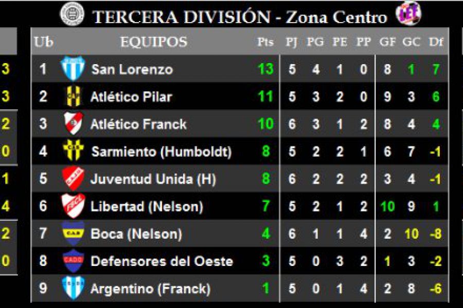 LEF Tercera - Resultados y Posiciones - Zona Centro