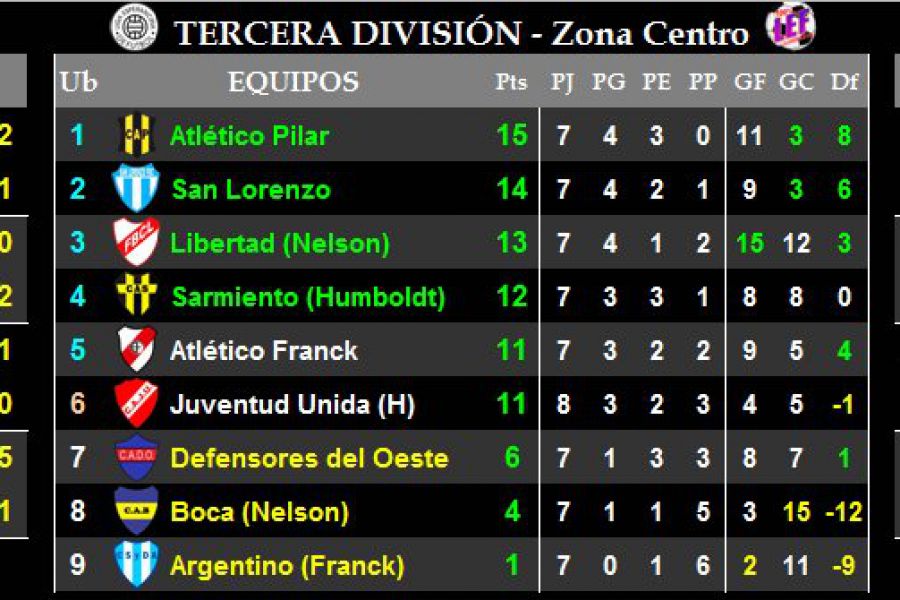 LEF Tercera - Resultados y Posiciones - Zona Centro