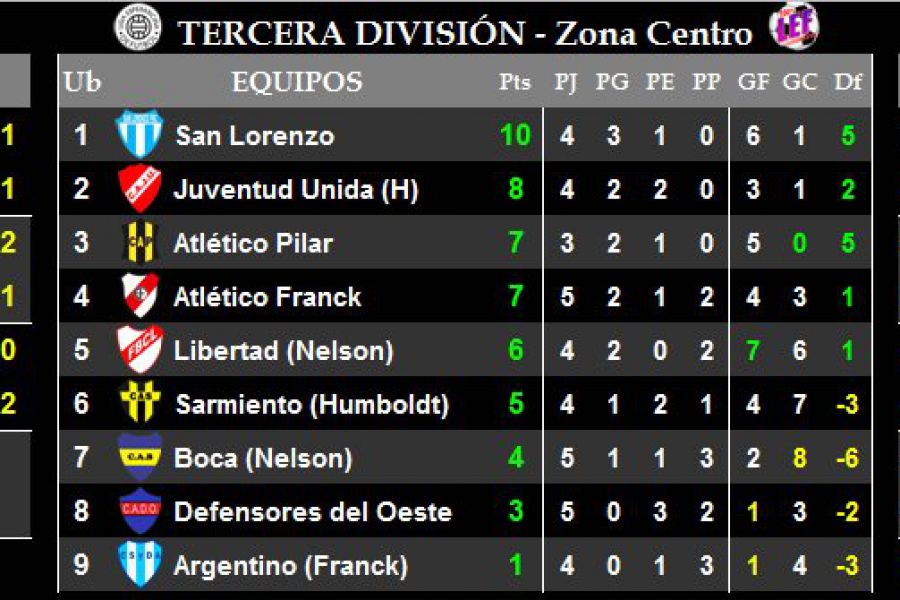 LEF Tercera - Resultados y Posiciones - Zona Centro