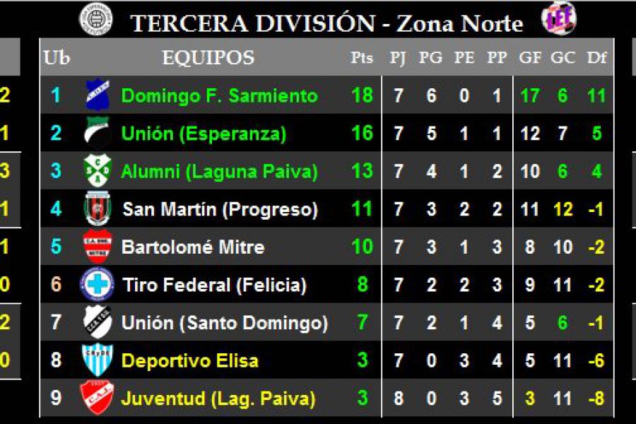 LEF Tercera - Resultados y Posiciones - Zona Norte