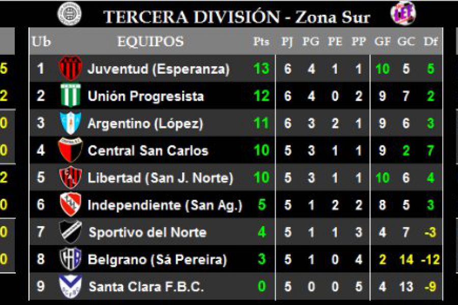 LEF Tercera - Resultados y Posiciones - Zona Sur