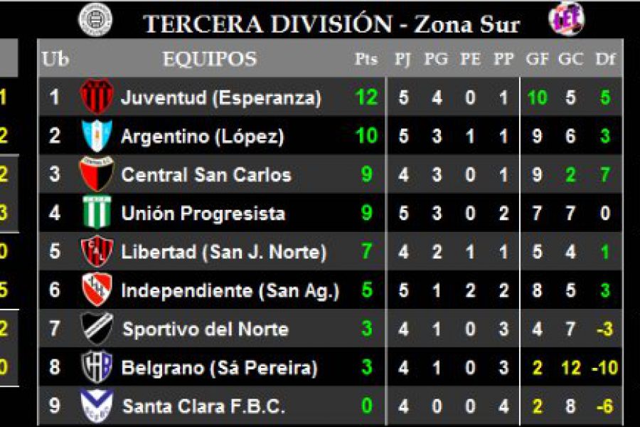 LEF Tercera - Resultados y Posiciones - Zona Sur