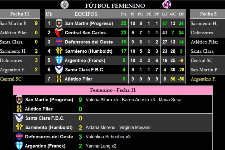 Resultados y posiciones - LEF Femenino