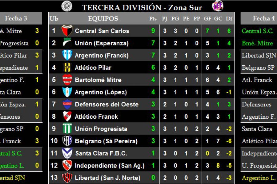 LEF Tercera Zona Sur - Resultados y Posiciones