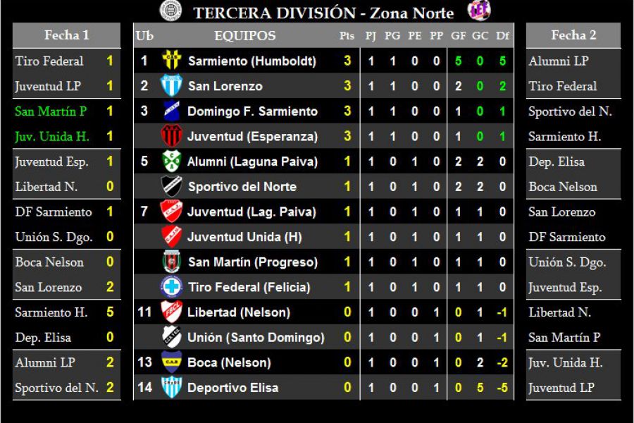 LEF Tercera división - Resultados y Posiciones Zona Norte