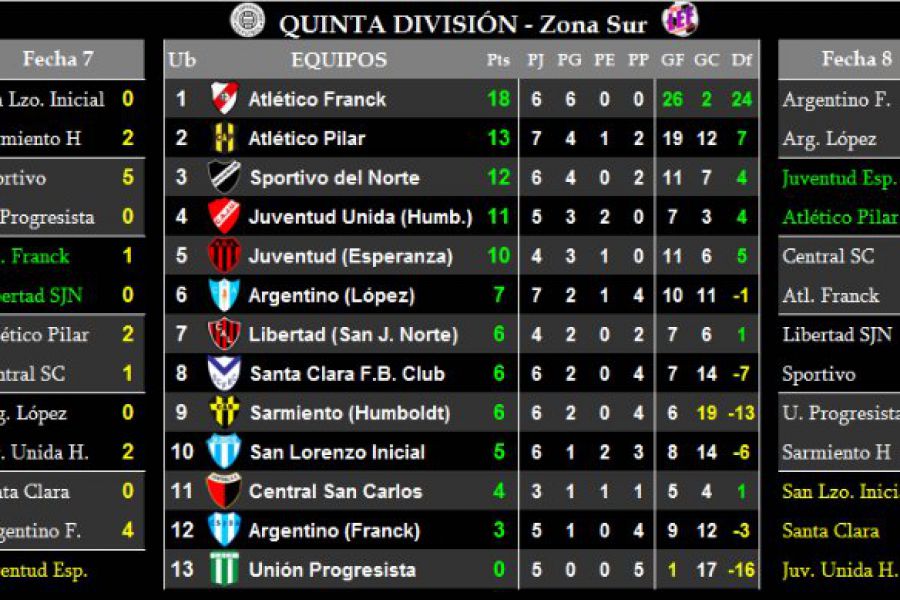 Formativas LEF - Resultados y Posiciones Quinta -Zona Sur