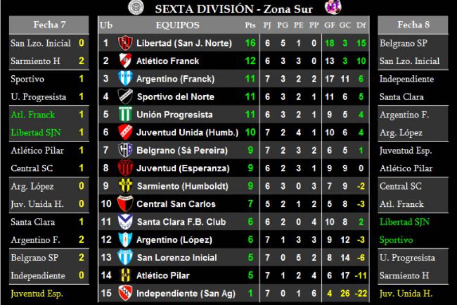 Formativas LEF - Resultados y Posiciones Sexta -Zona Sur