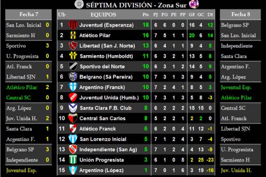 Formativas LEF - Resultados y Posiciones Séptima -Zona Sur