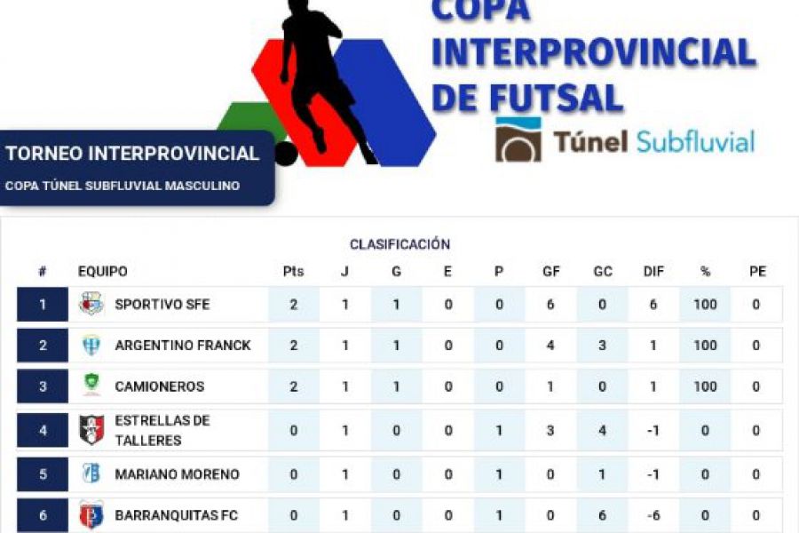 Posiciones Torneo Interprovincial de Futsal