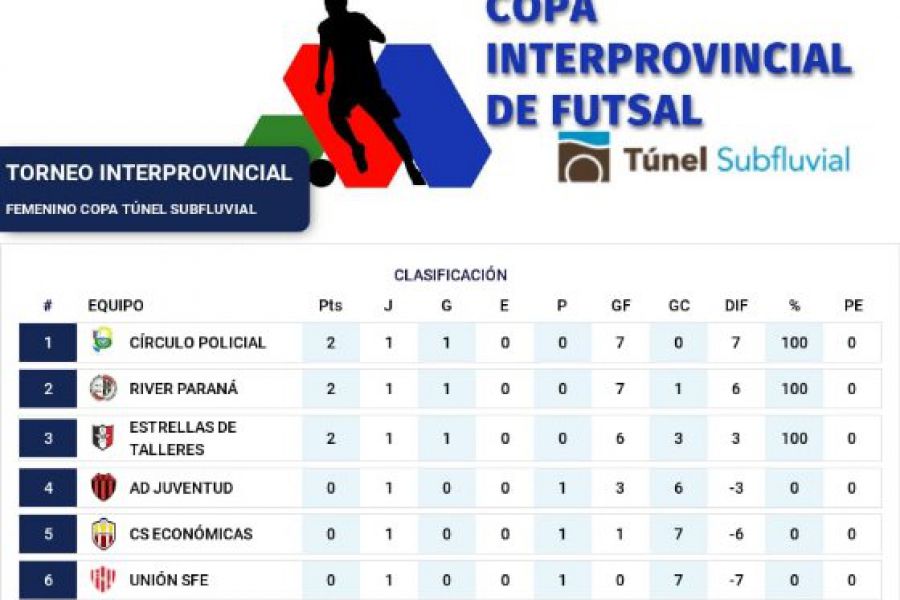 Posiciones Torneo Interprovincial de Futsal