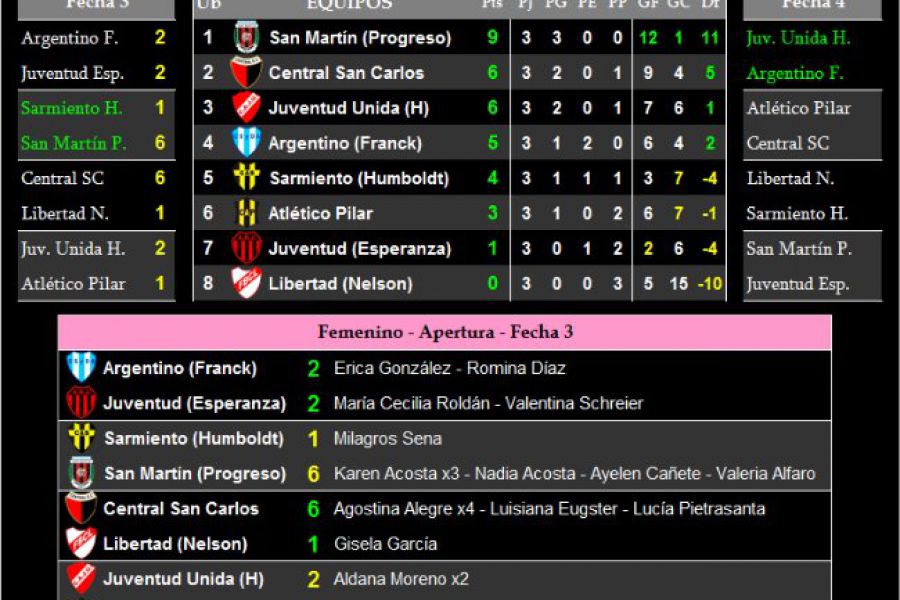 LEF Femenino - Resultados y Posiciones