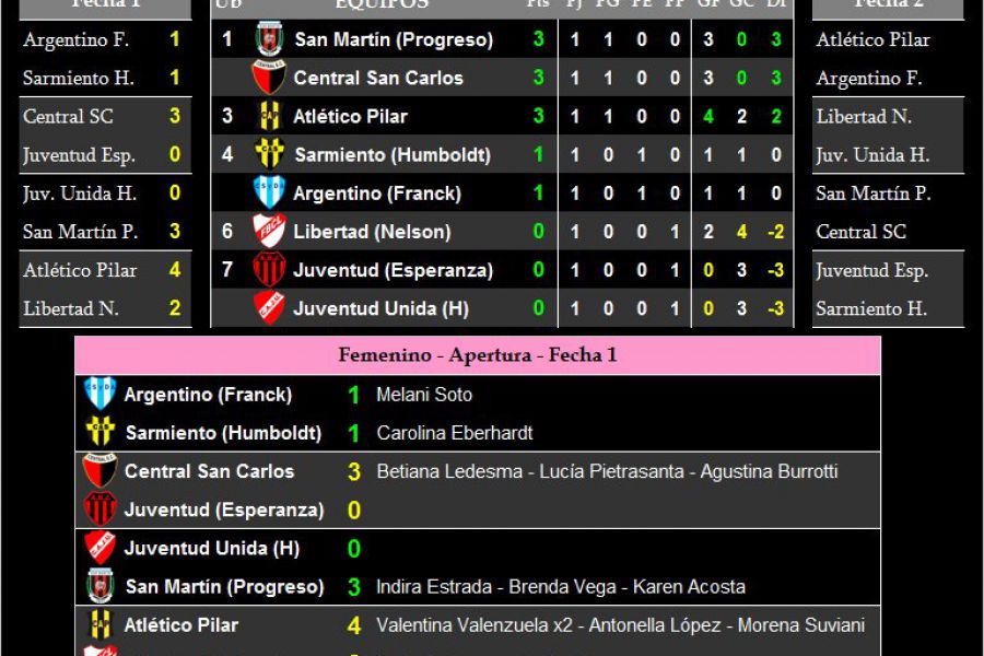 LEF Femenino - Resultados y Posiciones