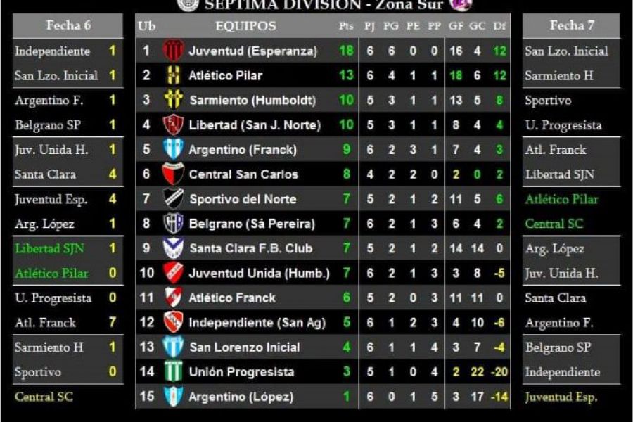 LEF Séptima Zona Sur - Resultados y Posiciones