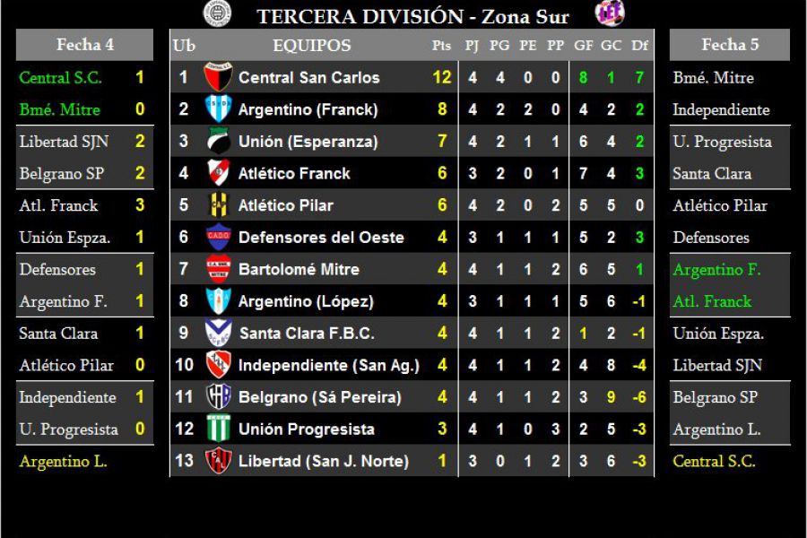 LEF Tercera - Resultados y Posiciones - Zona Sur