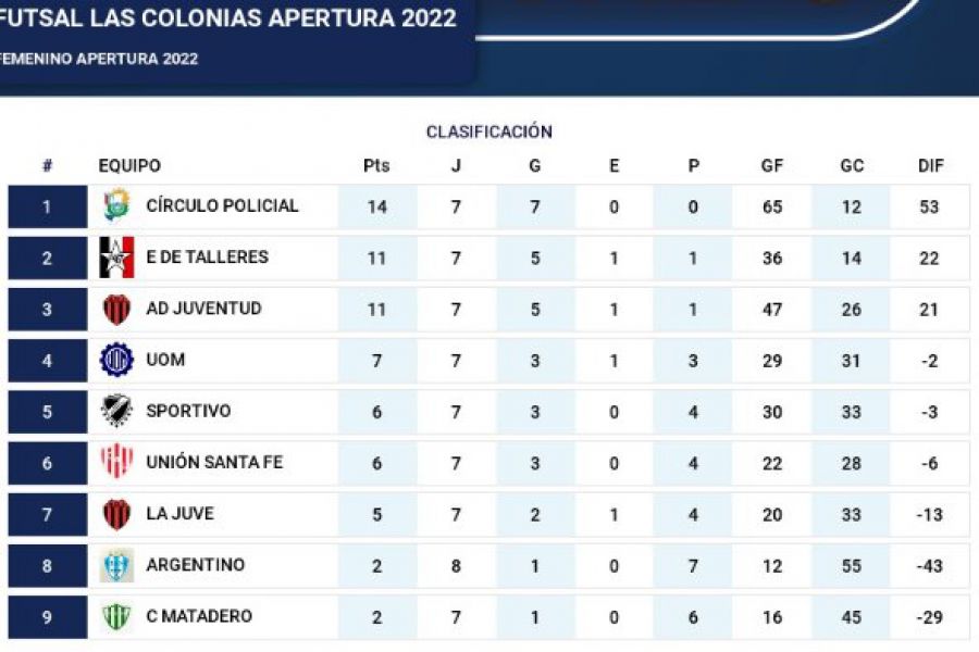 Posiciones Futsal Las Colonias - Femenino