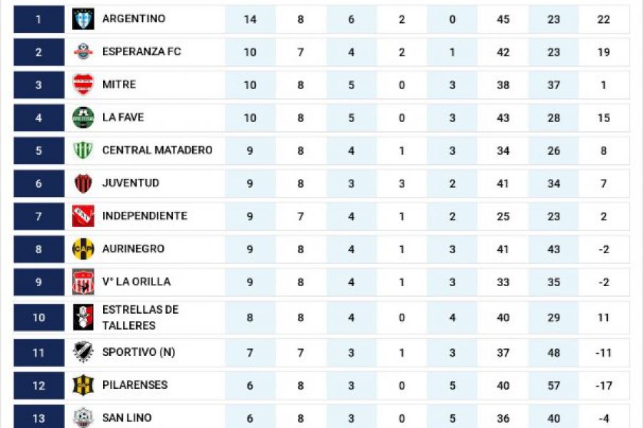 Posiciones Futsal Las Colonias - Masculino