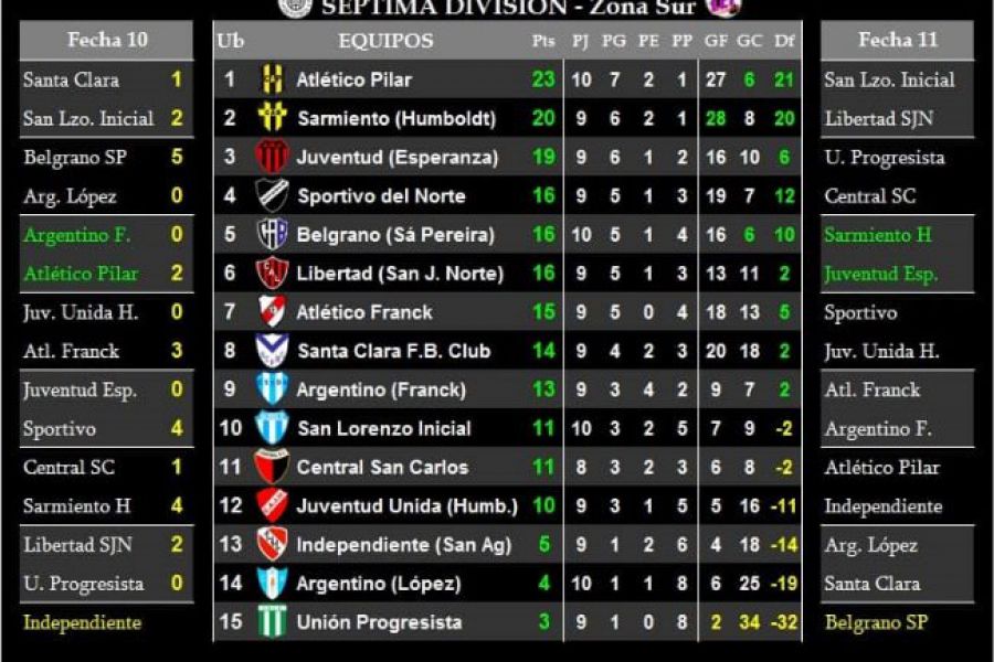 LEF Séptima - Resultados y Posiciones